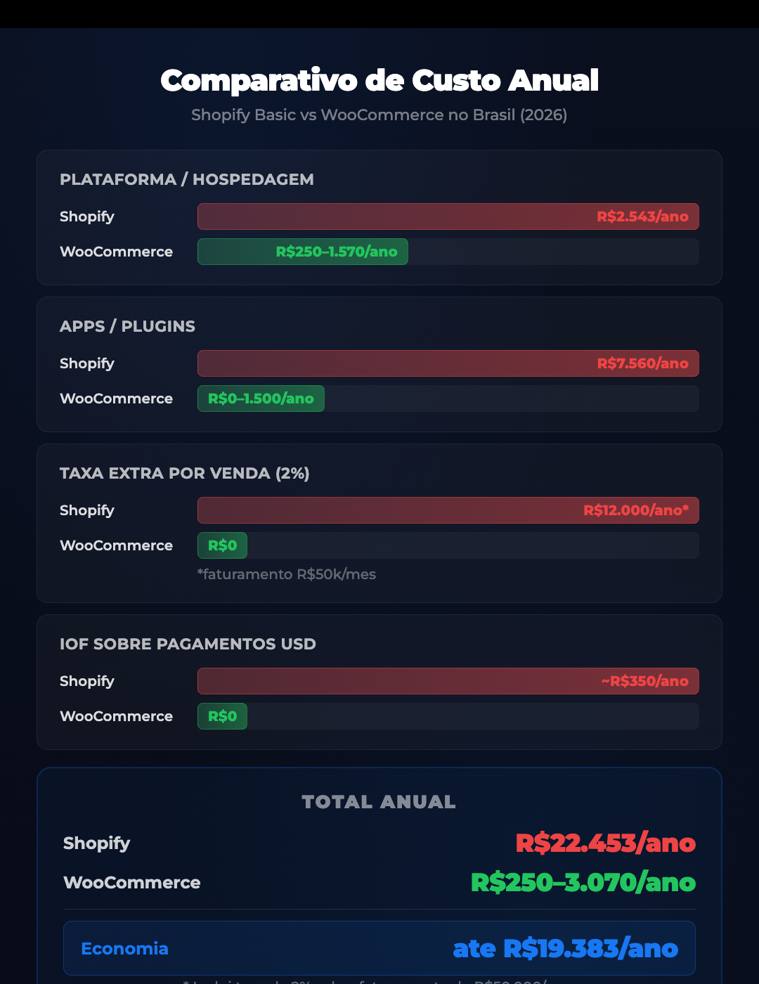Infográfico comparando custos anuais Shopify vs WooCommerce no Brasil