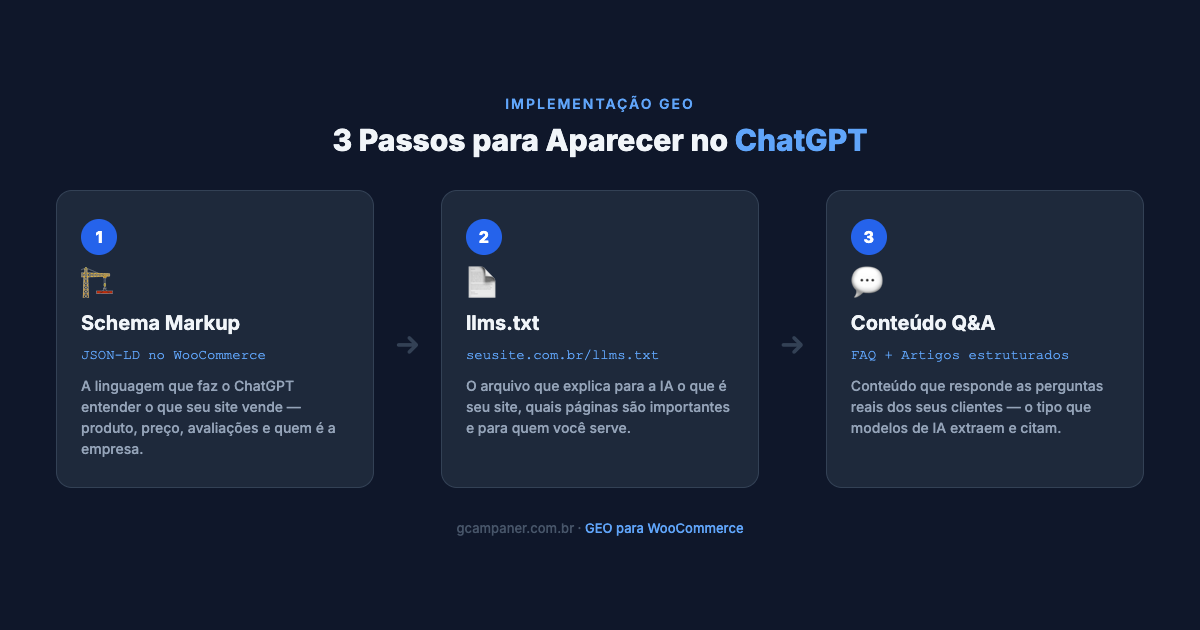 Os 3 elementos técnicos essenciais para implementar GEO no WooCommerce