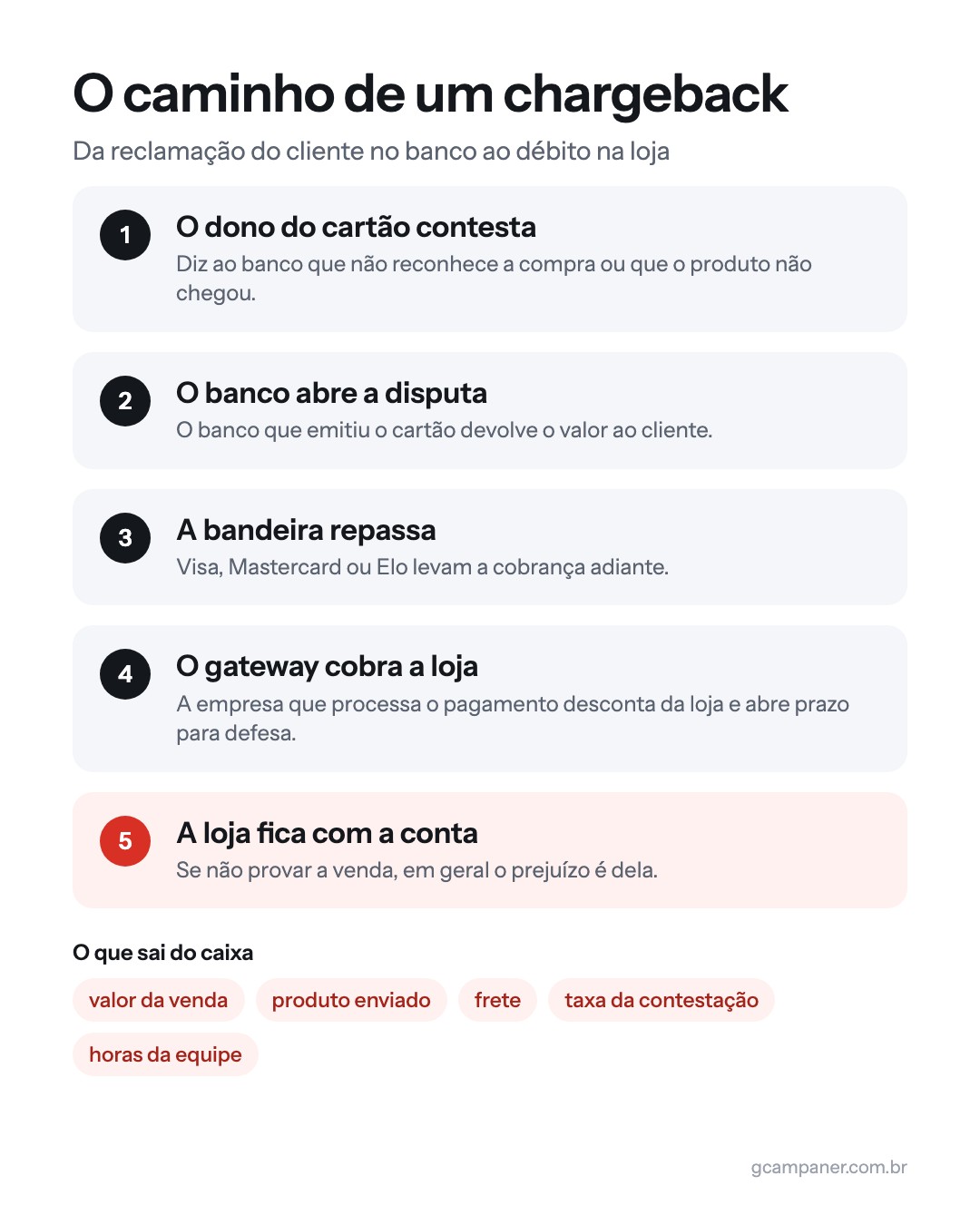 O caminho de um chargeback: o dono do cartão contesta, o banco abre a disputa, a bandeira repassa, o gateway cobra a loja e, se ela não provar a venda, fica com a conta