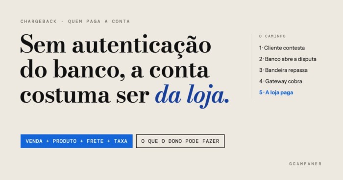 Sem autenticação do banco, a conta do chargeback costuma ser da loja
